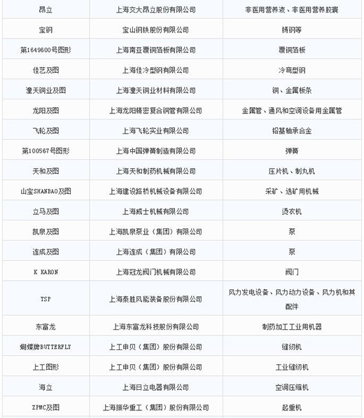 第一批第二批上海市沉点商标；っ2