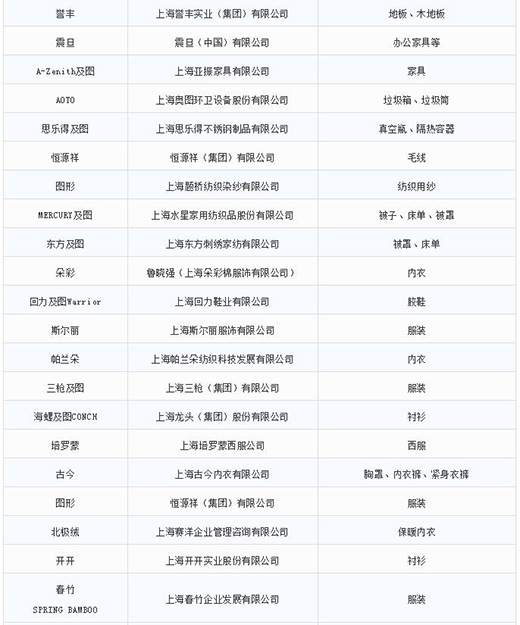 第一批第二批上海市沉点商标；っ6